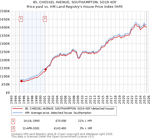 85, CHESSEL AVENUE, SOUTHAMPTON, SO19 4DY: Price paid vs HM Land Registry's House Price Index