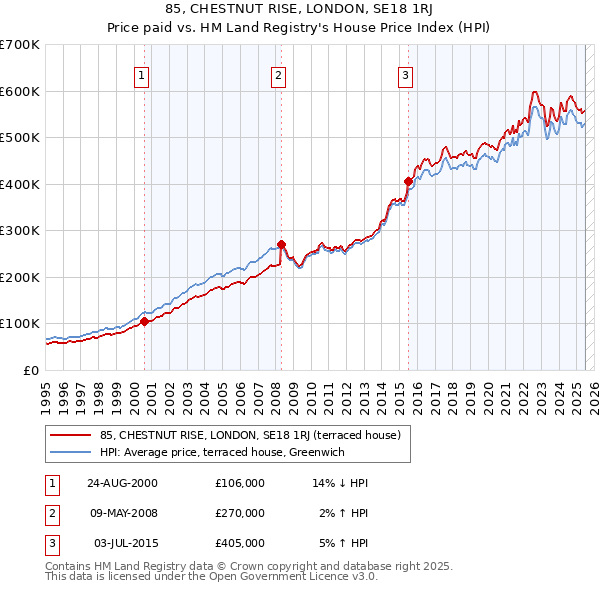 85, CHESTNUT RISE, LONDON, SE18 1RJ: Price paid vs HM Land Registry's House Price Index