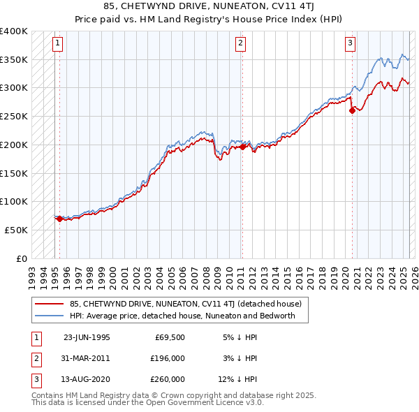 85, CHETWYND DRIVE, NUNEATON, CV11 4TJ: Price paid vs HM Land Registry's House Price Index