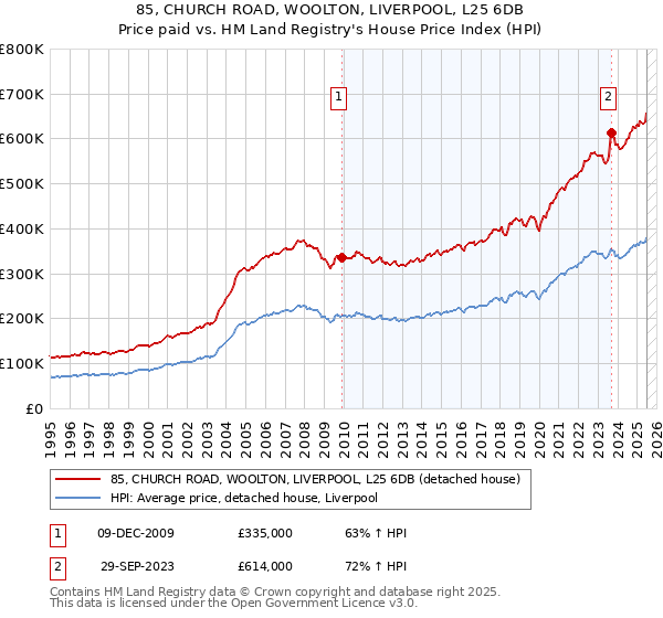 85, CHURCH ROAD, WOOLTON, LIVERPOOL, L25 6DB: Price paid vs HM Land Registry's House Price Index