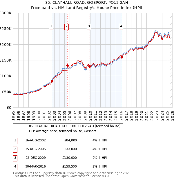 85, CLAYHALL ROAD, GOSPORT, PO12 2AH: Price paid vs HM Land Registry's House Price Index