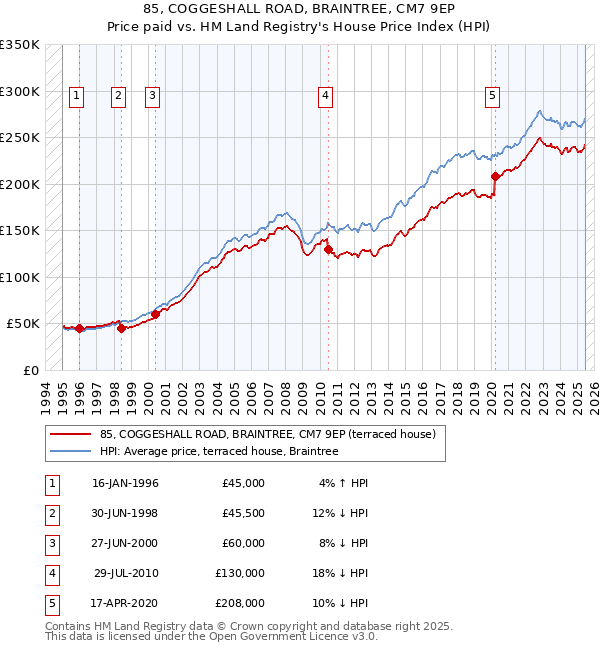 85, COGGESHALL ROAD, BRAINTREE, CM7 9EP: Price paid vs HM Land Registry's House Price Index