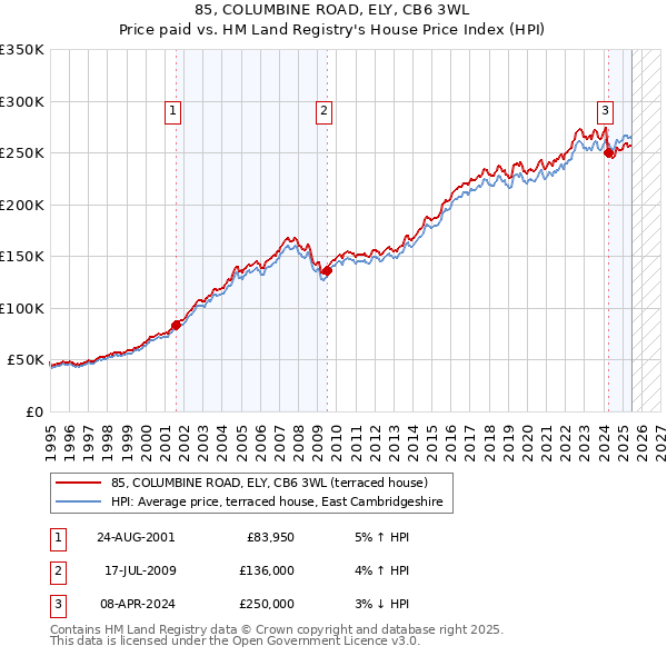 85, COLUMBINE ROAD, ELY, CB6 3WL: Price paid vs HM Land Registry's House Price Index