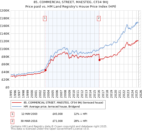 85, COMMERCIAL STREET, MAESTEG, CF34 9HJ: Price paid vs HM Land Registry's House Price Index