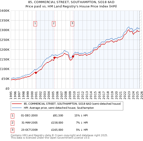 85, COMMERCIAL STREET, SOUTHAMPTON, SO18 6AD: Price paid vs HM Land Registry's House Price Index
