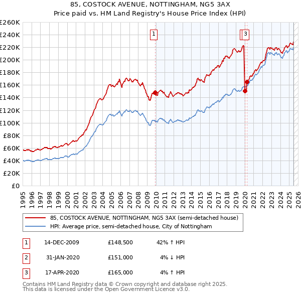 85, COSTOCK AVENUE, NOTTINGHAM, NG5 3AX: Price paid vs HM Land Registry's House Price Index
