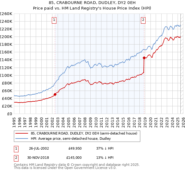 85, CRABOURNE ROAD, DUDLEY, DY2 0EH: Price paid vs HM Land Registry's House Price Index