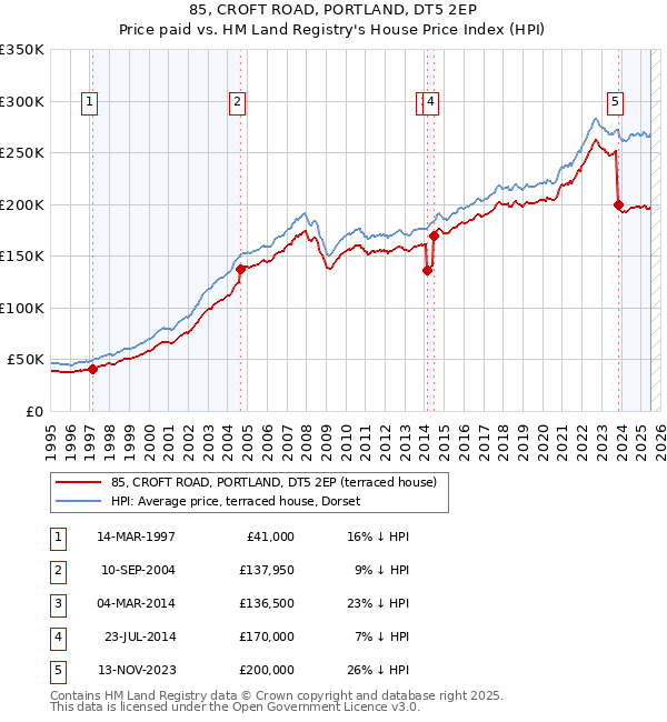 85, CROFT ROAD, PORTLAND, DT5 2EP: Price paid vs HM Land Registry's House Price Index