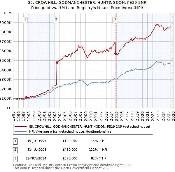 85, CROWHILL, GODMANCHESTER, HUNTINGDON, PE29 2NR: Price paid vs HM Land Registry's House Price Index