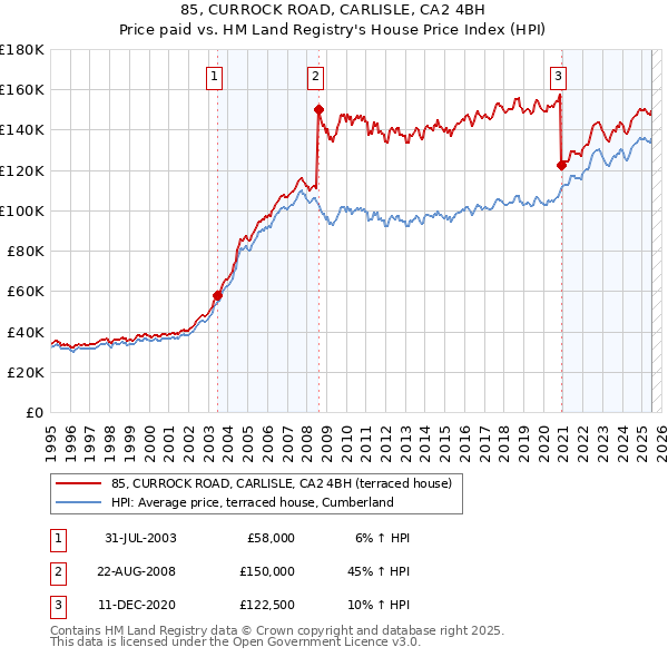 85, CURROCK ROAD, CARLISLE, CA2 4BH: Price paid vs HM Land Registry's House Price Index