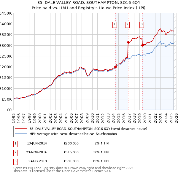 85, DALE VALLEY ROAD, SOUTHAMPTON, SO16 6QY: Price paid vs HM Land Registry's House Price Index