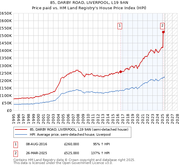 85, DARBY ROAD, LIVERPOOL, L19 9AN: Price paid vs HM Land Registry's House Price Index
