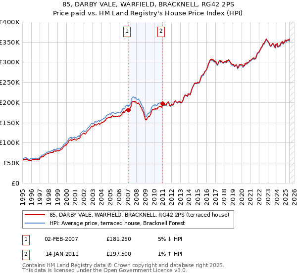 85, DARBY VALE, WARFIELD, BRACKNELL, RG42 2PS: Price paid vs HM Land Registry's House Price Index