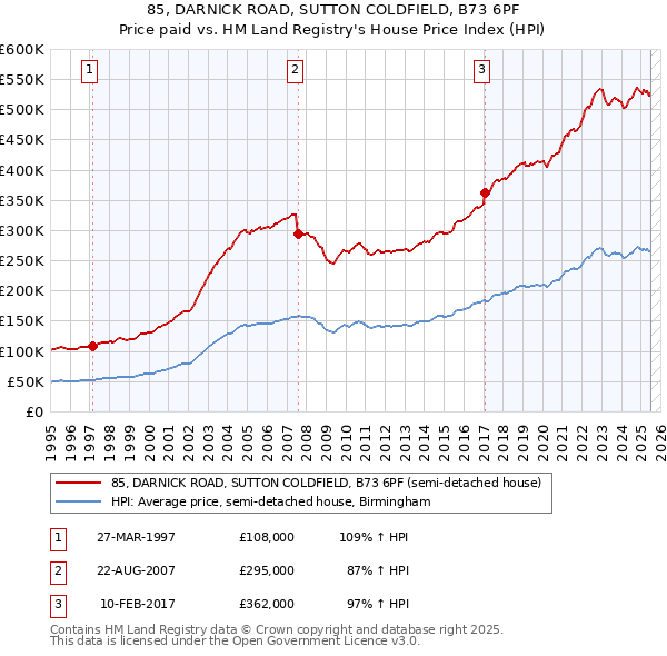 85, DARNICK ROAD, SUTTON COLDFIELD, B73 6PF: Price paid vs HM Land Registry's House Price Index