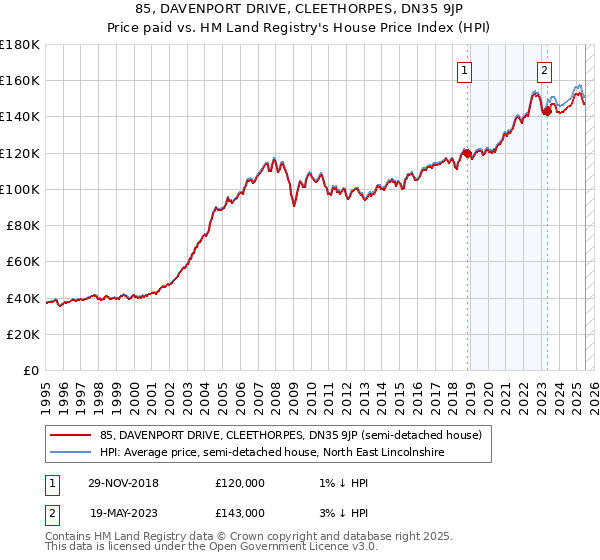 85, DAVENPORT DRIVE, CLEETHORPES, DN35 9JP: Price paid vs HM Land Registry's House Price Index