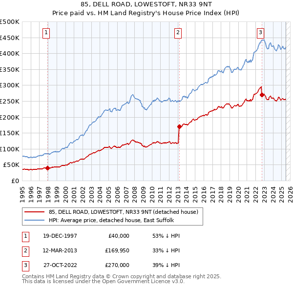 85, DELL ROAD, LOWESTOFT, NR33 9NT: Price paid vs HM Land Registry's House Price Index