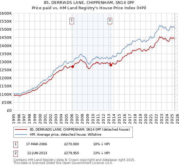 85, DERRIADS LANE, CHIPPENHAM, SN14 0PF: Price paid vs HM Land Registry's House Price Index