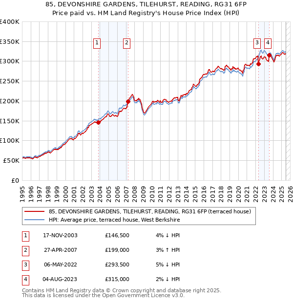85, DEVONSHIRE GARDENS, TILEHURST, READING, RG31 6FP: Price paid vs HM Land Registry's House Price Index