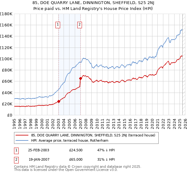 85, DOE QUARRY LANE, DINNINGTON, SHEFFIELD, S25 2NJ: Price paid vs HM Land Registry's House Price Index