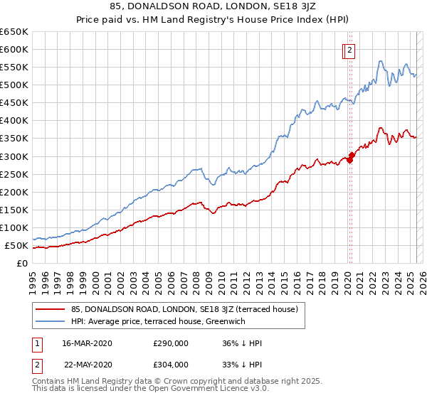 85, DONALDSON ROAD, LONDON, SE18 3JZ: Price paid vs HM Land Registry's House Price Index