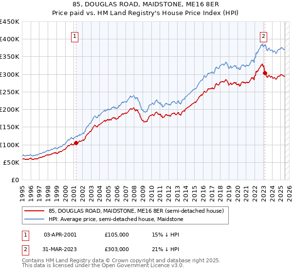 85, DOUGLAS ROAD, MAIDSTONE, ME16 8ER: Price paid vs HM Land Registry's House Price Index