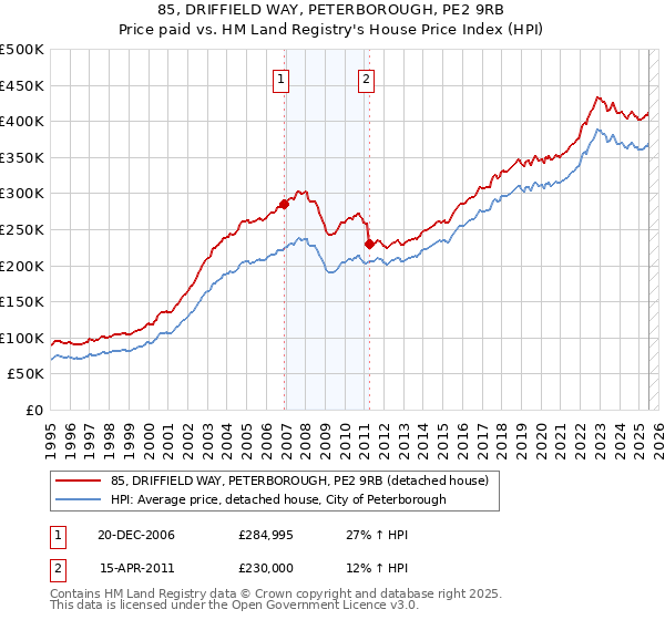 85, DRIFFIELD WAY, PETERBOROUGH, PE2 9RB: Price paid vs HM Land Registry's House Price Index