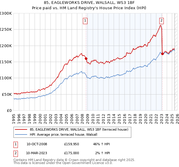 85, EAGLEWORKS DRIVE, WALSALL, WS3 1BF: Price paid vs HM Land Registry's House Price Index