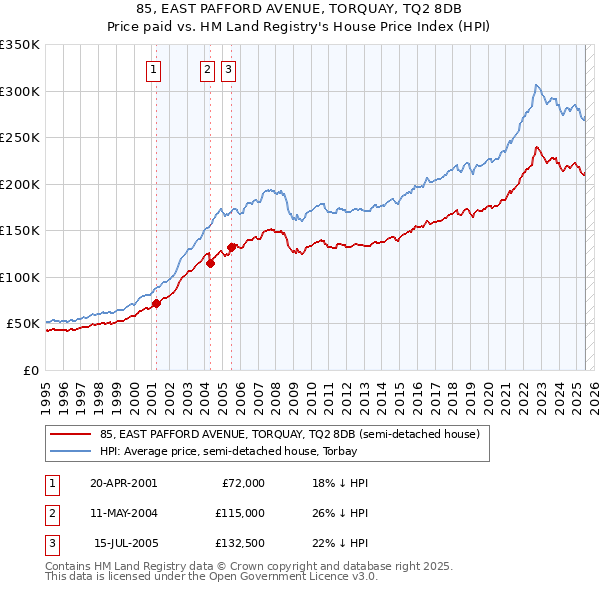 85, EAST PAFFORD AVENUE, TORQUAY, TQ2 8DB: Price paid vs HM Land Registry's House Price Index