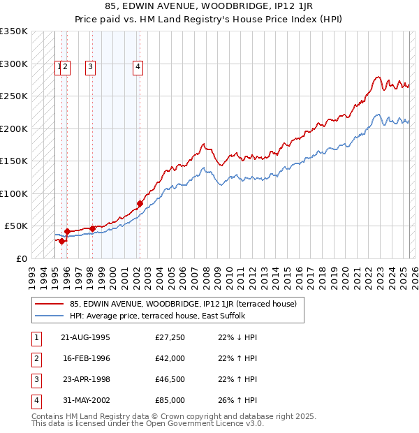 85, EDWIN AVENUE, WOODBRIDGE, IP12 1JR: Price paid vs HM Land Registry's House Price Index