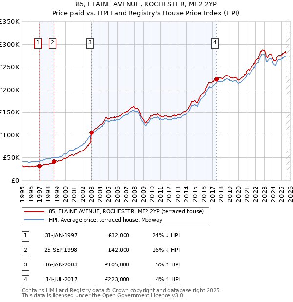85, ELAINE AVENUE, ROCHESTER, ME2 2YP: Price paid vs HM Land Registry's House Price Index