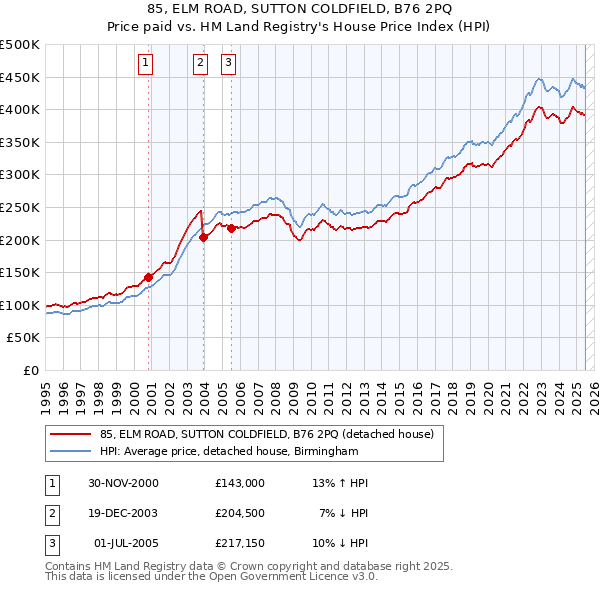 85, ELM ROAD, SUTTON COLDFIELD, B76 2PQ: Price paid vs HM Land Registry's House Price Index