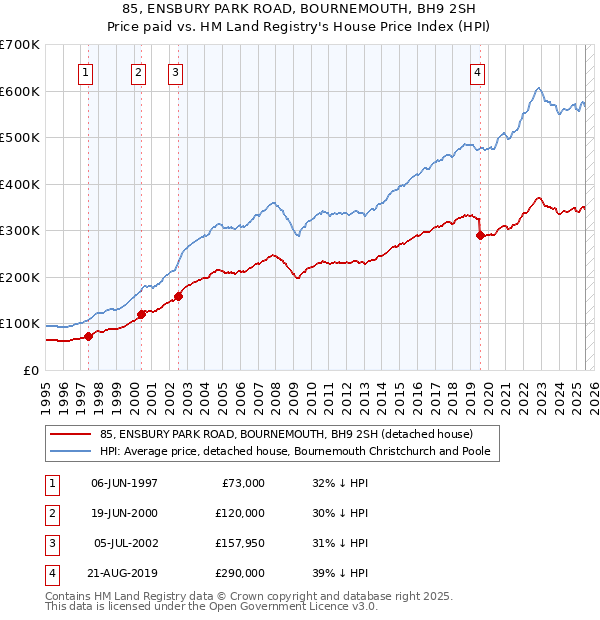 85, ENSBURY PARK ROAD, BOURNEMOUTH, BH9 2SH: Price paid vs HM Land Registry's House Price Index