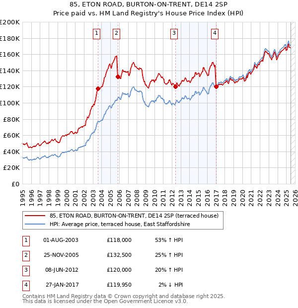 85, ETON ROAD, BURTON-ON-TRENT, DE14 2SP: Price paid vs HM Land Registry's House Price Index