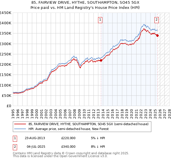 85, FAIRVIEW DRIVE, HYTHE, SOUTHAMPTON, SO45 5GX: Price paid vs HM Land Registry's House Price Index