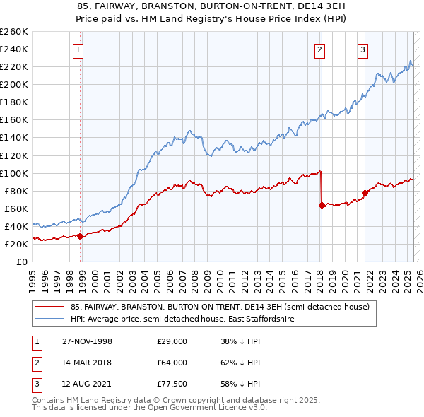 85, FAIRWAY, BRANSTON, BURTON-ON-TRENT, DE14 3EH: Price paid vs HM Land Registry's House Price Index
