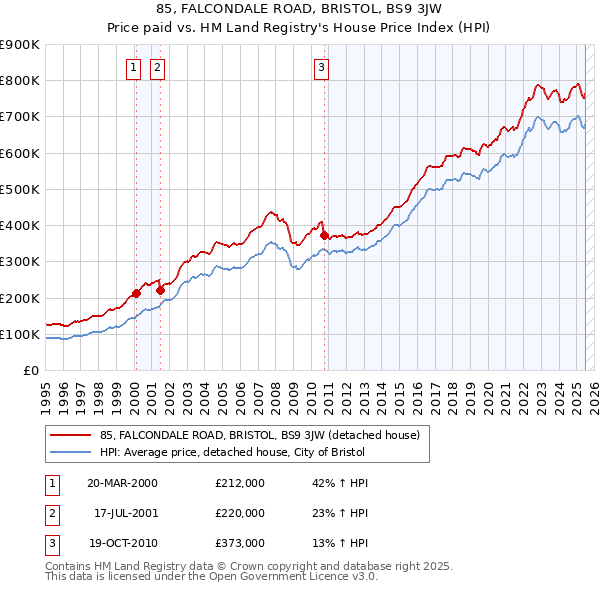 85, FALCONDALE ROAD, BRISTOL, BS9 3JW: Price paid vs HM Land Registry's House Price Index