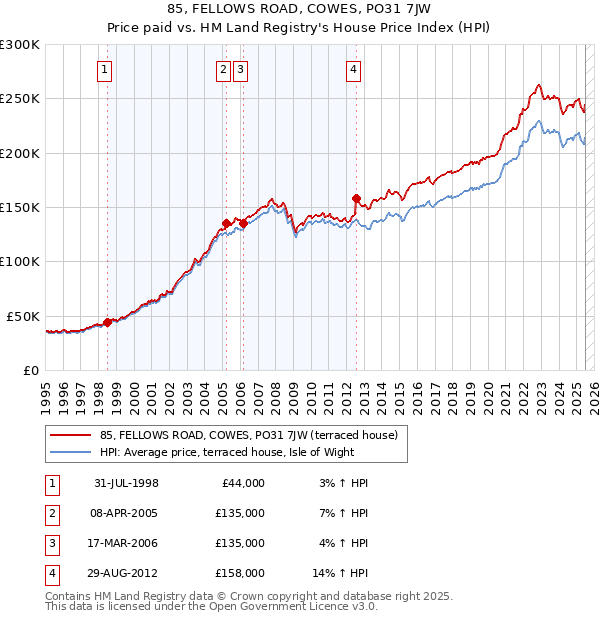 85, FELLOWS ROAD, COWES, PO31 7JW: Price paid vs HM Land Registry's House Price Index