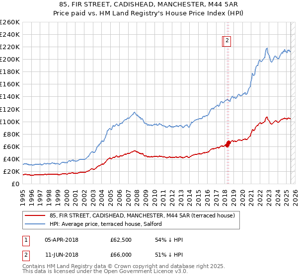 85, FIR STREET, CADISHEAD, MANCHESTER, M44 5AR: Price paid vs HM Land Registry's House Price Index