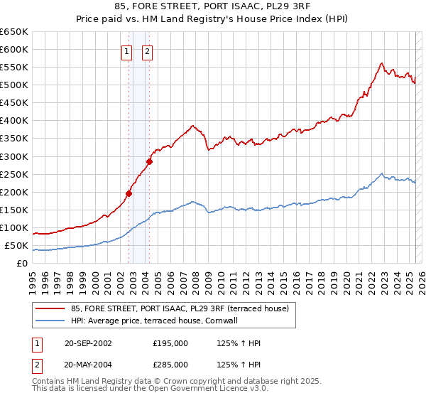 85, FORE STREET, PORT ISAAC, PL29 3RF: Price paid vs HM Land Registry's House Price Index