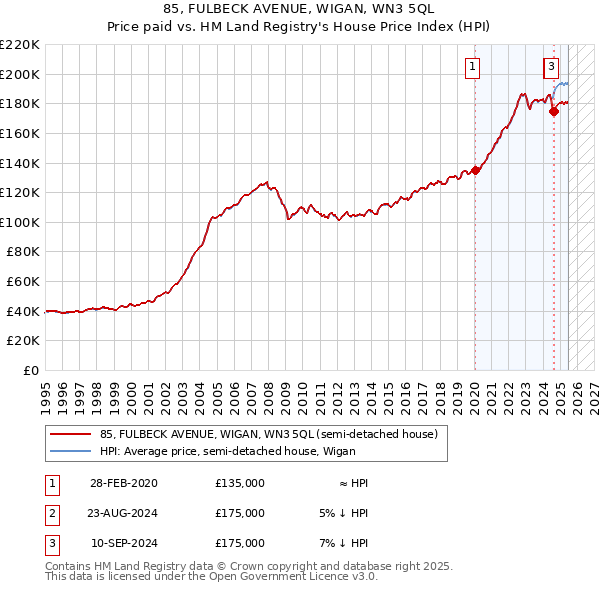 85, FULBECK AVENUE, WIGAN, WN3 5QL: Price paid vs HM Land Registry's House Price Index