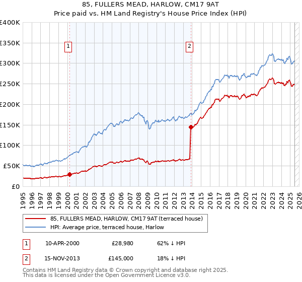 85, FULLERS MEAD, HARLOW, CM17 9AT: Price paid vs HM Land Registry's House Price Index