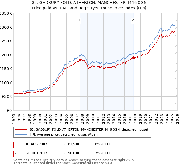 85, GADBURY FOLD, ATHERTON, MANCHESTER, M46 0GN: Price paid vs HM Land Registry's House Price Index