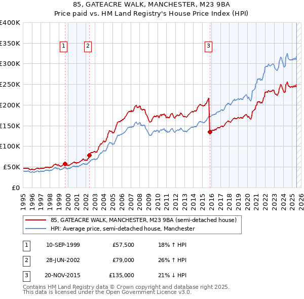85, GATEACRE WALK, MANCHESTER, M23 9BA: Price paid vs HM Land Registry's House Price Index