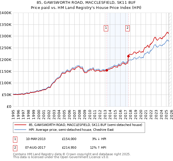 85, GAWSWORTH ROAD, MACCLESFIELD, SK11 8UF: Price paid vs HM Land Registry's House Price Index