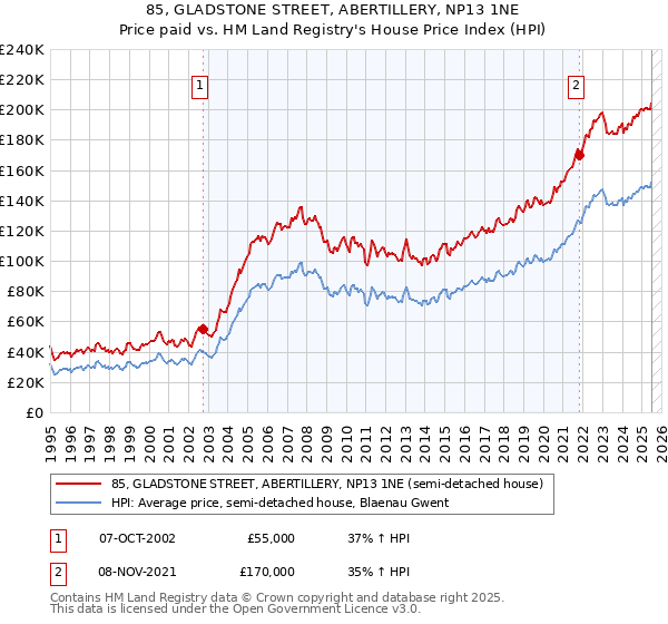 85, GLADSTONE STREET, ABERTILLERY, NP13 1NE: Price paid vs HM Land Registry's House Price Index