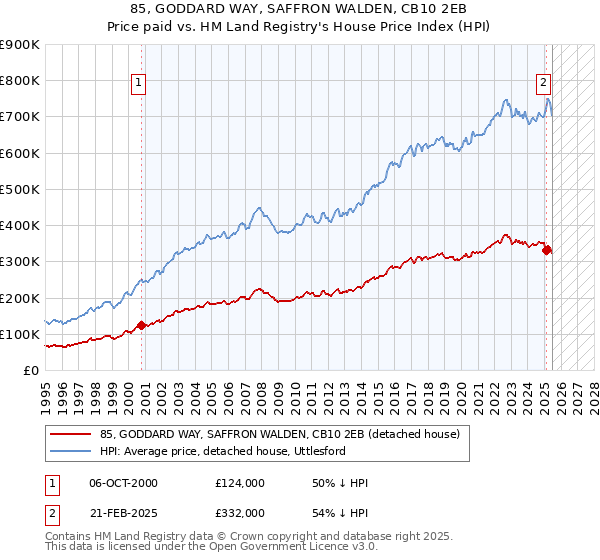 85, GODDARD WAY, SAFFRON WALDEN, CB10 2EB: Price paid vs HM Land Registry's House Price Index