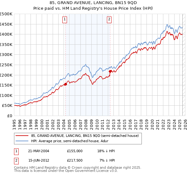85, GRAND AVENUE, LANCING, BN15 9QD: Price paid vs HM Land Registry's House Price Index