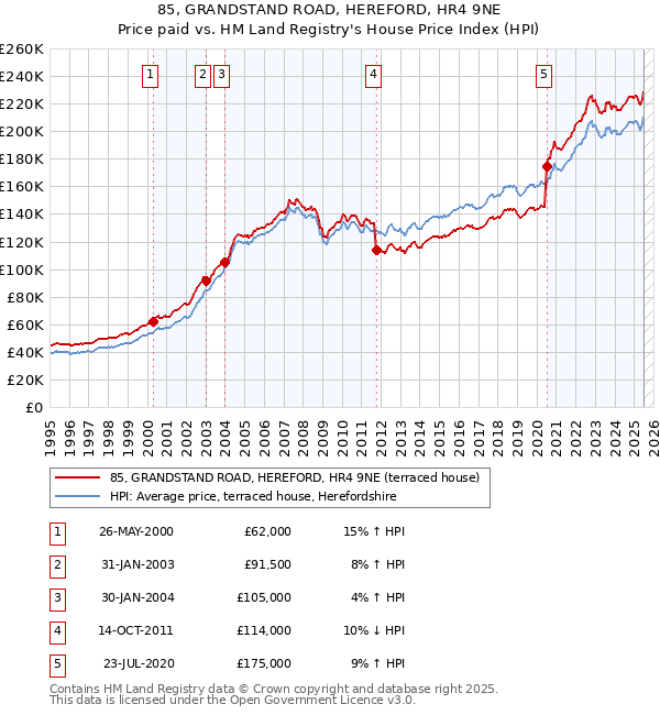 85, GRANDSTAND ROAD, HEREFORD, HR4 9NE: Price paid vs HM Land Registry's House Price Index