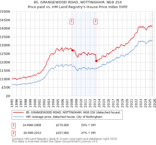 85, GRANGEWOOD ROAD, NOTTINGHAM, NG8 2SX: Price paid vs HM Land Registry's House Price Index