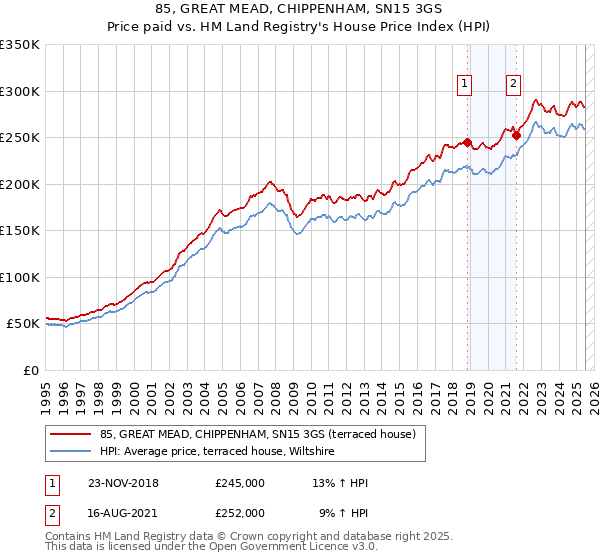 85, GREAT MEAD, CHIPPENHAM, SN15 3GS: Price paid vs HM Land Registry's House Price Index